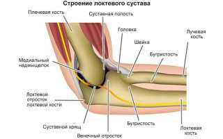 Почему болит локоть после тренировок — эффективные методы лечения