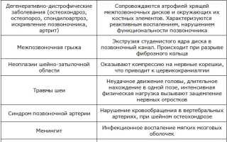 Что такое вертеброгенная цервикокраниалгия — эффективные методы лечения