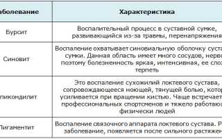 Причины развития воспаления локтевого сустава — чем чревато отсутствие лечения