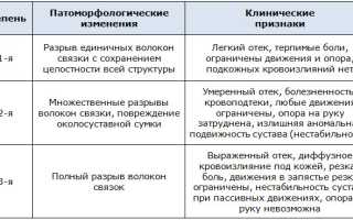 Растяжение связок запястья — чем грозит не лечение болезни