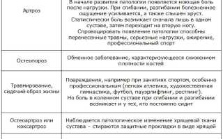 Основные причины боли в коленном суставе при сгибании и разгибании — как лечить заболевания