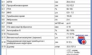 Коагулограмма крови: расшифровка, таблица и норма