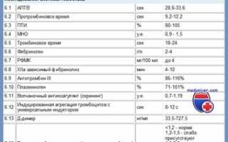Коагулограмма крови: расшифровка, таблица и норма